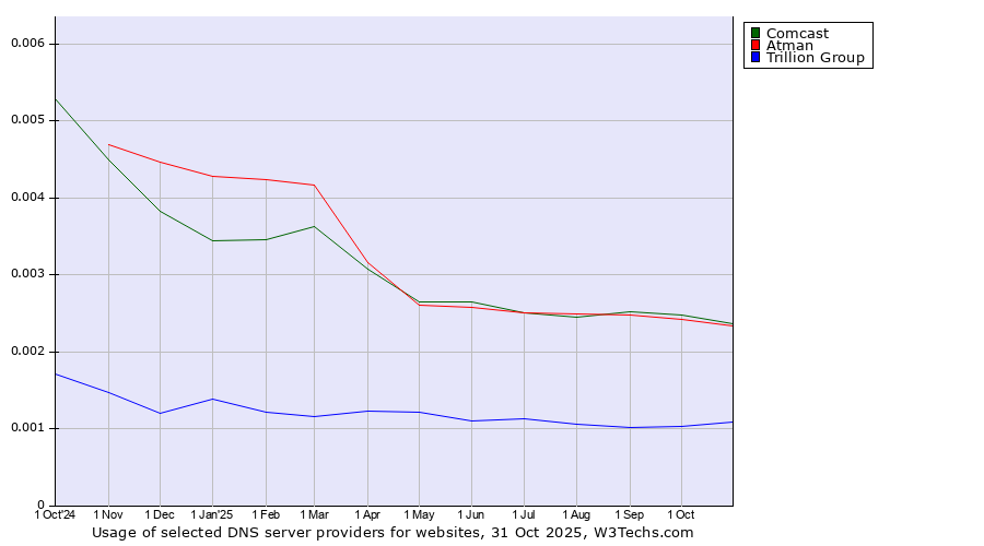 Historical trends in the usage of Comcast vs. Atman vs. Trillion Group