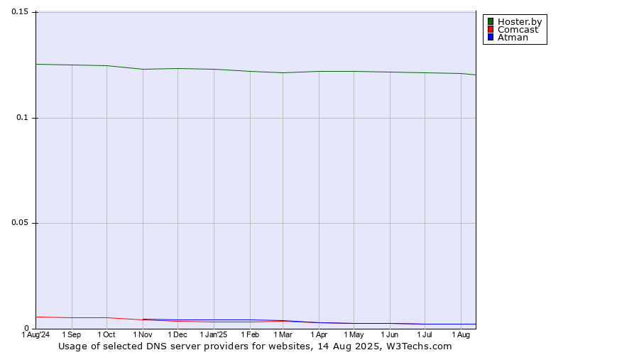 Historical trends in the usage of Hoster.by vs. Atman vs. Comcast