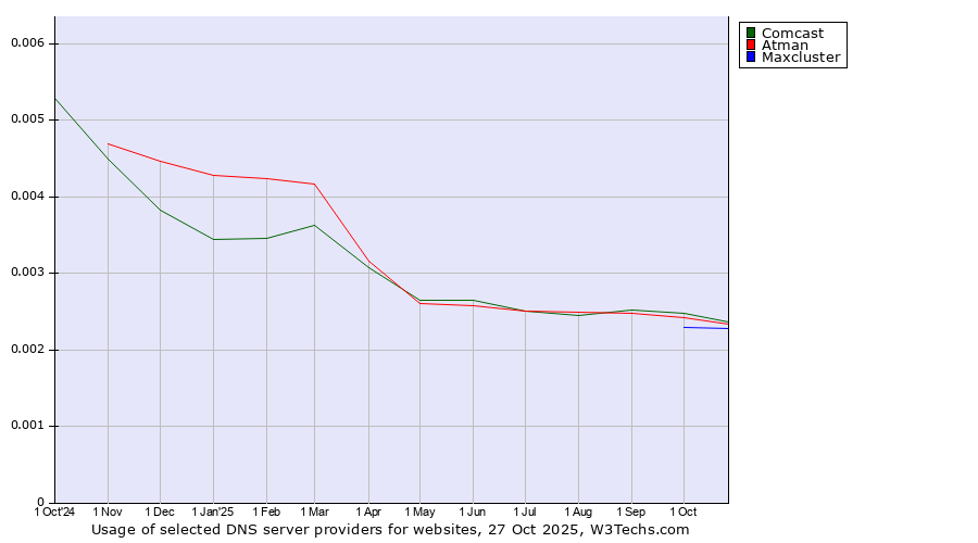 Historical trends in the usage of Comcast vs. Atman vs. Maxcluster
