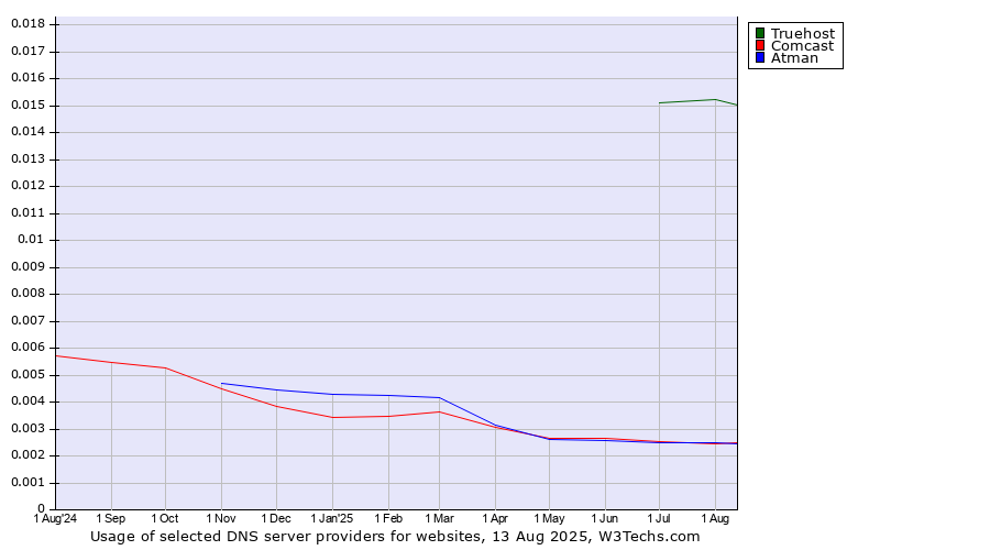 Historical trends in the usage of Truehost vs. Comcast vs. Atman