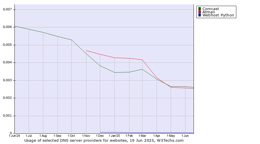 Historical trends in the usage of Comcast vs. Atman vs. Webhost Python
