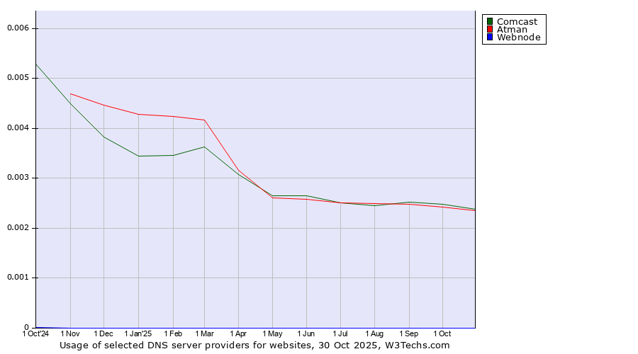 Historical trends in the usage of Comcast vs. Atman vs. Webnode