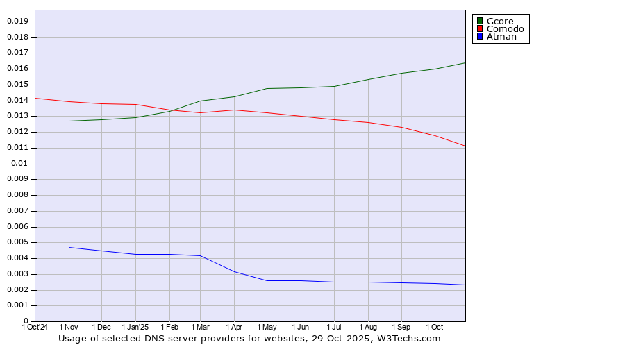 Historical trends in the usage of Gcore vs. Comodo vs. Atman