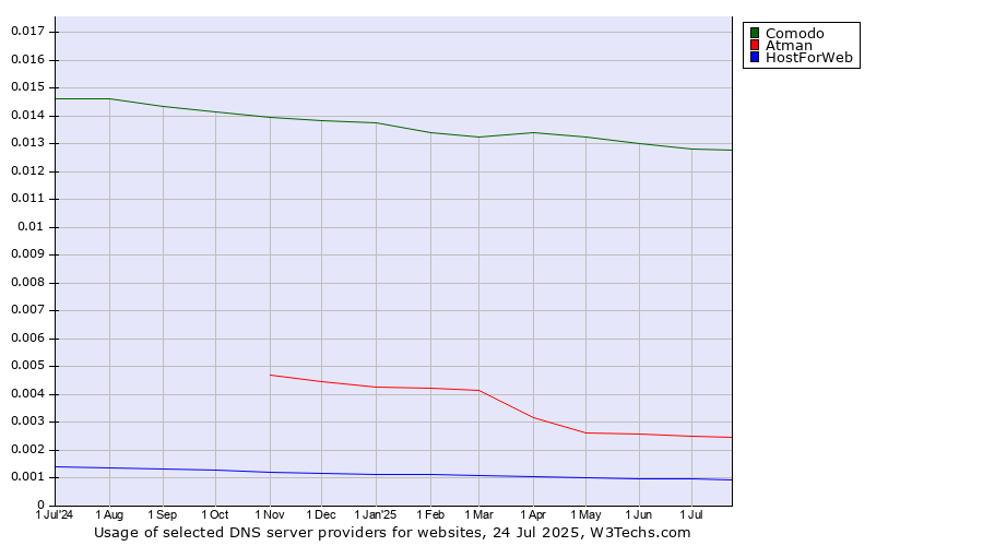Historical trends in the usage of Comodo vs. Atman vs. HostForWeb