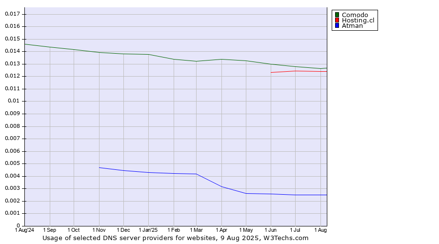 Historical trends in the usage of Comodo vs. Hosting.cl vs. Atman