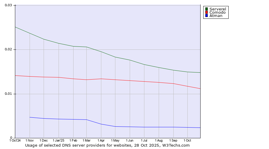 Historical trends in the usage of Serverel vs. Comodo vs. Atman