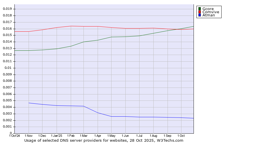 Historical trends in the usage of Gcore vs. Comvive vs. Atman