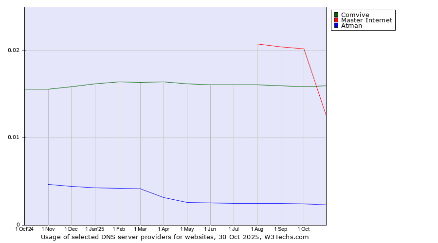 Historical trends in the usage of Comvive vs. Master Internet vs. Atman