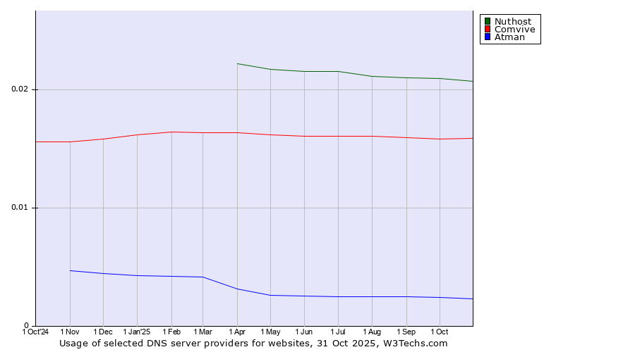 Historical trends in the usage of Nuthost vs. Comvive vs. Atman
