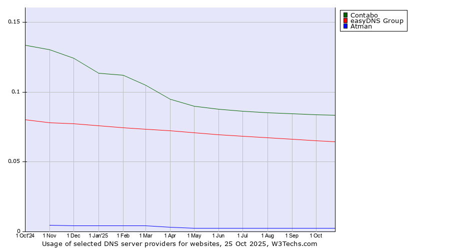 Historical trends in the usage of Contabo vs. easyDNS Group vs. Atman