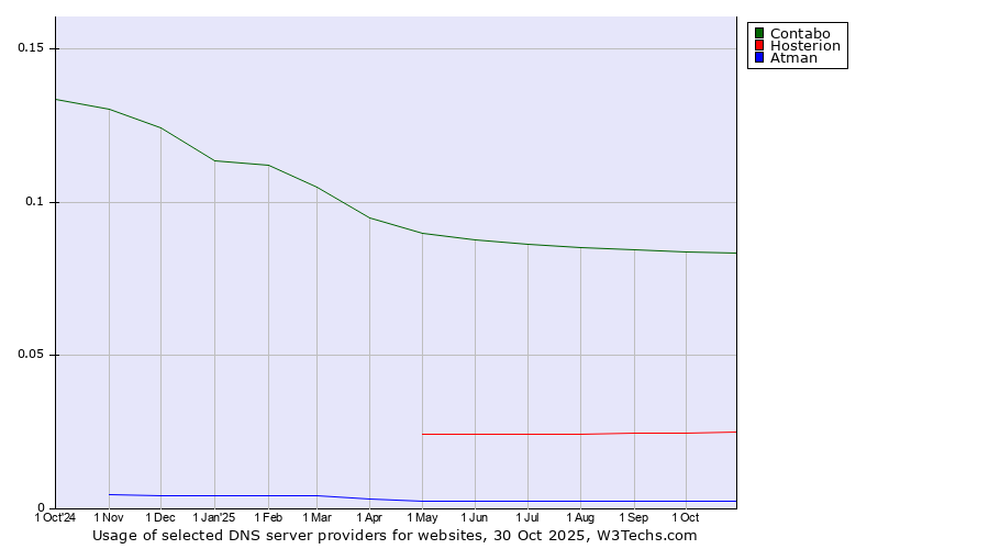 Historical trends in the usage of Contabo vs. Hosterion vs. Atman