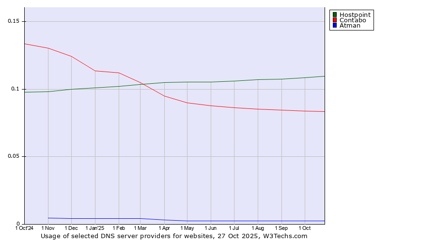 Historical trends in the usage of Hostpoint vs. Contabo vs. Atman