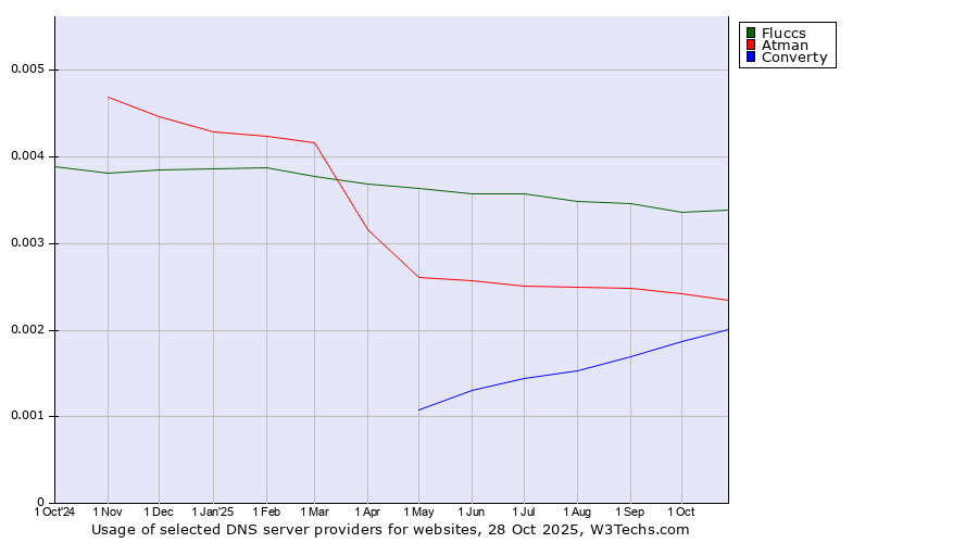 Historical trends in the usage of Fluccs vs. Atman vs. Converty
