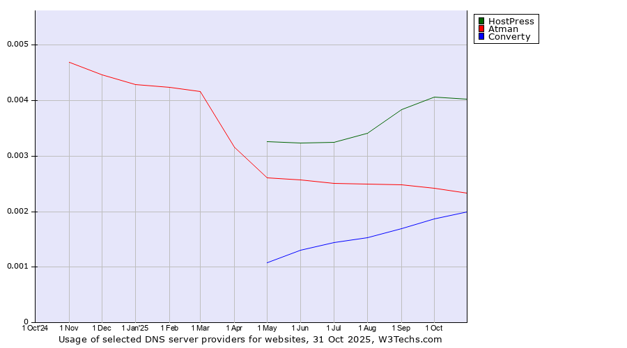 Historical trends in the usage of HostPress vs. Atman vs. Converty