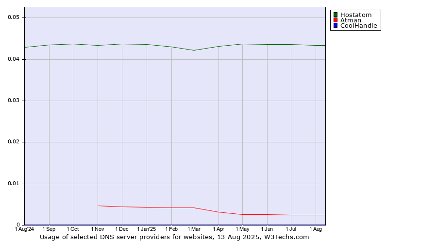 Historical trends in the usage of Hostatom vs. Atman vs. CoolHandle
