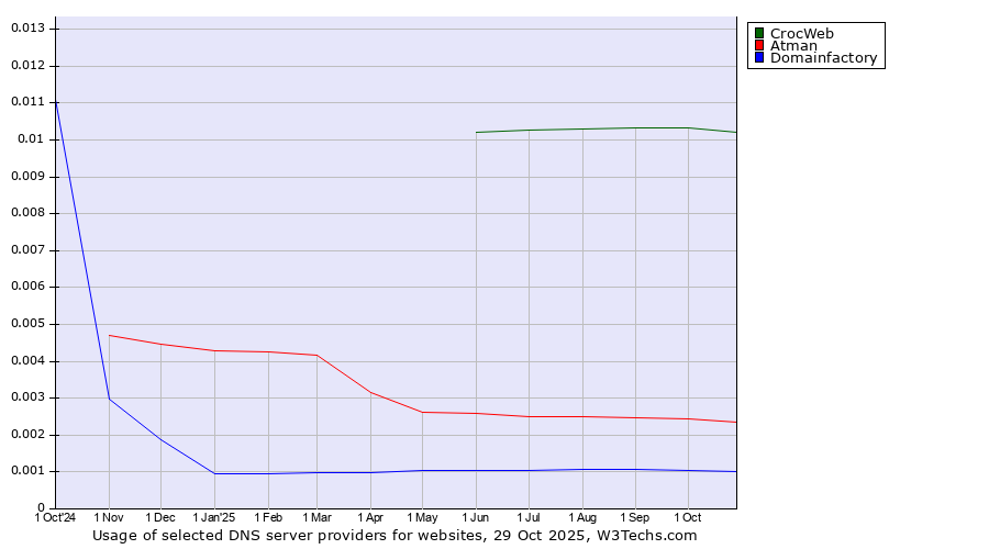 Historical trends in the usage of CrocWeb vs. Atman vs. Domainfactory