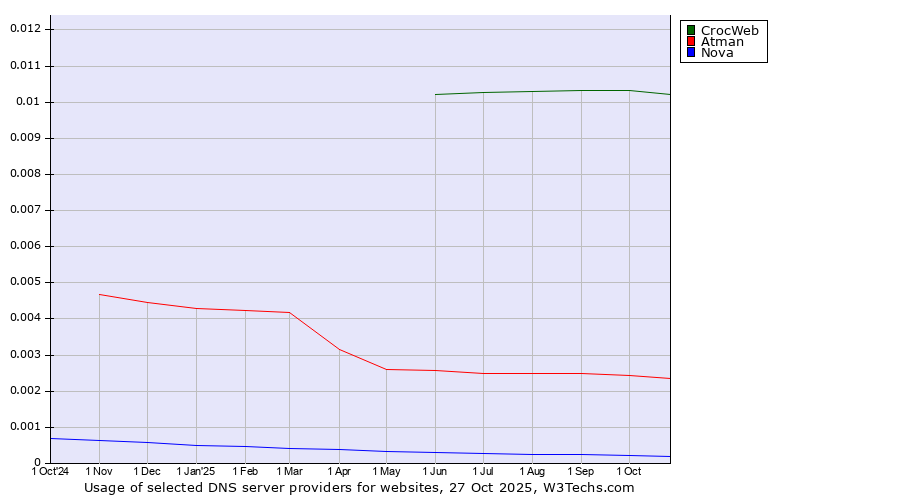Historical trends in the usage of CrocWeb vs. Atman vs. Nova
