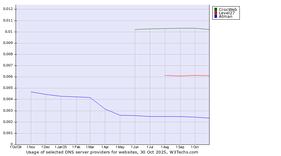 Historical trends in the usage of CrocWeb vs. Level27 vs. Atman