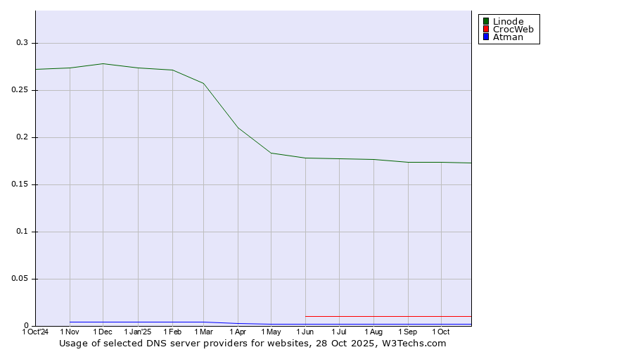 Historical trends in the usage of Linode vs. CrocWeb vs. Atman