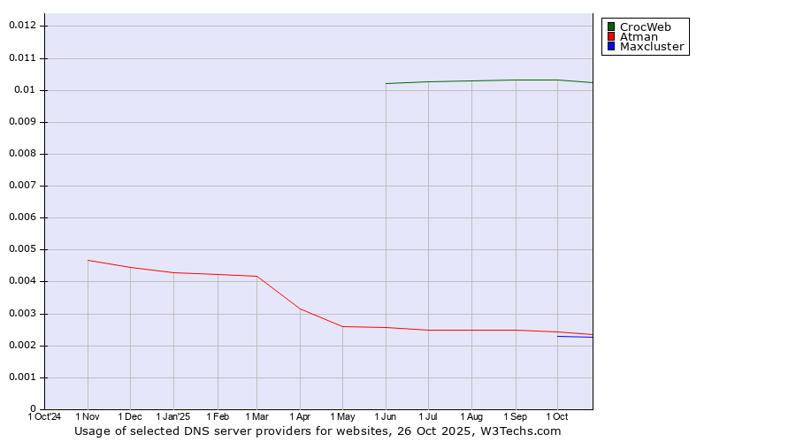 Historical trends in the usage of CrocWeb vs. Atman vs. Maxcluster