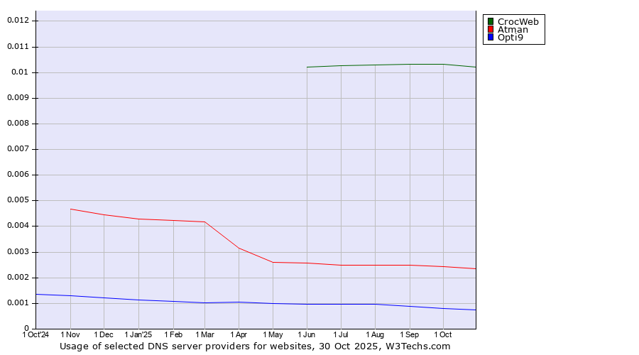 Historical trends in the usage of CrocWeb vs. Atman vs. Opti9