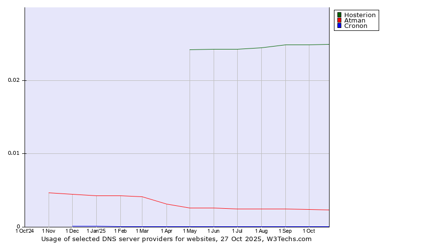 Historical trends in the usage of Hosterion vs. Atman vs. Cronon
