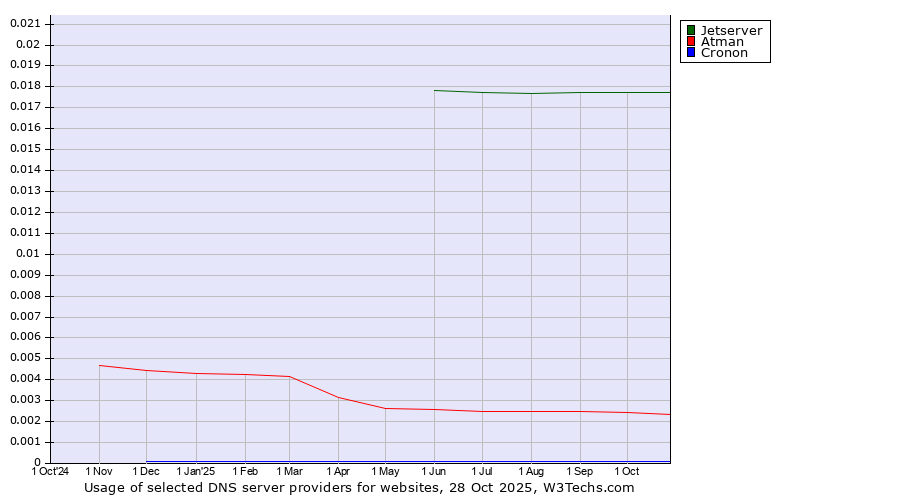 Historical trends in the usage of Jetserver vs. Atman vs. Cronon
