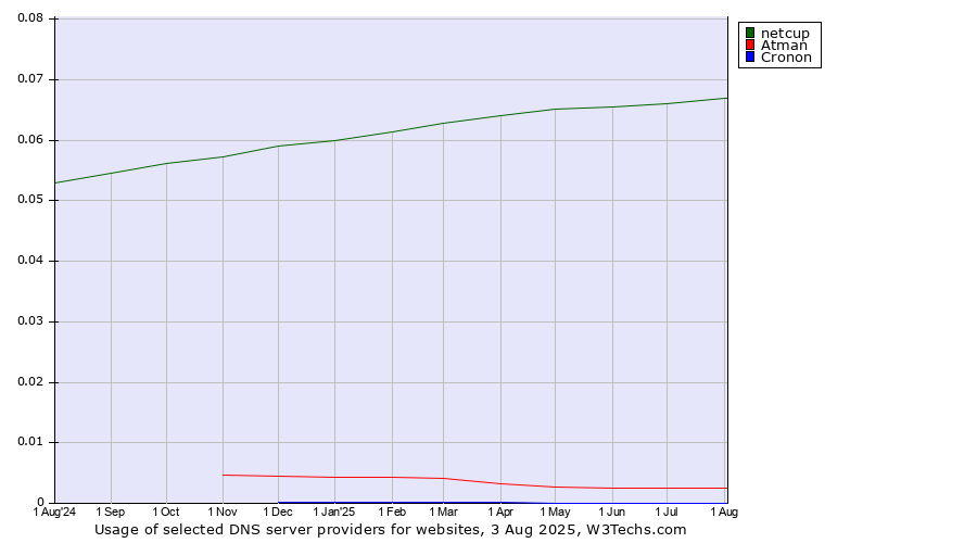 Historical trends in the usage of netcup vs. Atman vs. Cronon