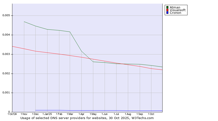 Historical trends in the usage of Atman vs. Visualsoft vs. Cronon