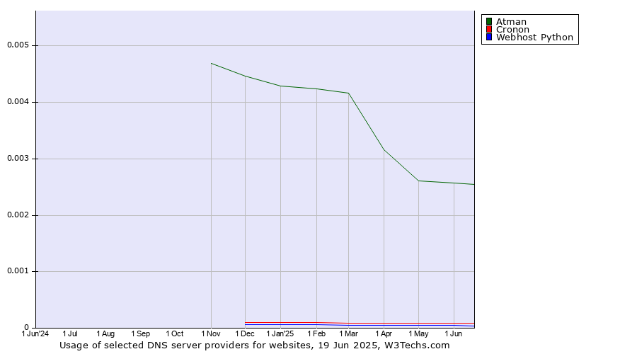 Historical trends in the usage of Atman vs. Cronon vs. Webhost Python