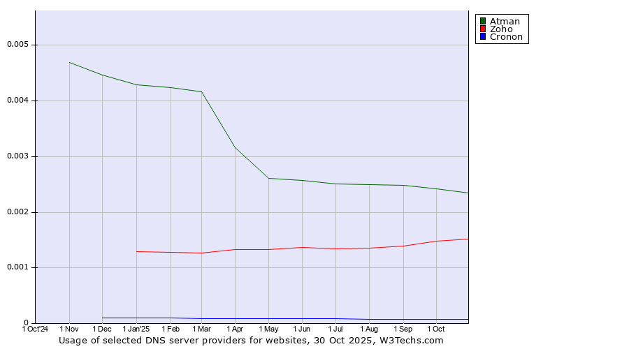 Historical trends in the usage of Atman vs. Zoho vs. Cronon