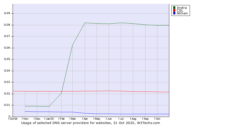 Historical trends in the usage of Instra vs. CSL vs. Atman
