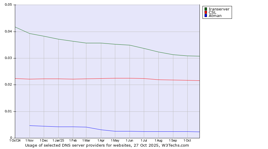 Historical trends in the usage of Iranserver vs. CSL vs. Atman