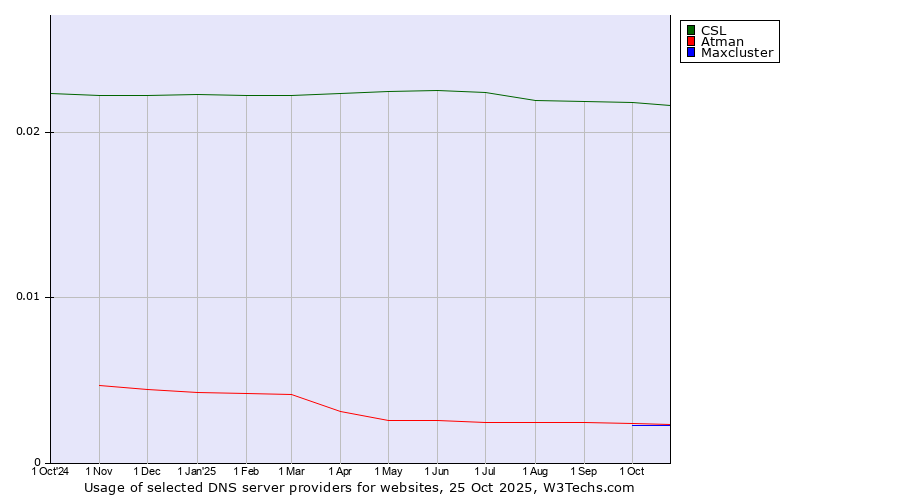 Historical trends in the usage of CSL vs. Atman vs. Maxcluster