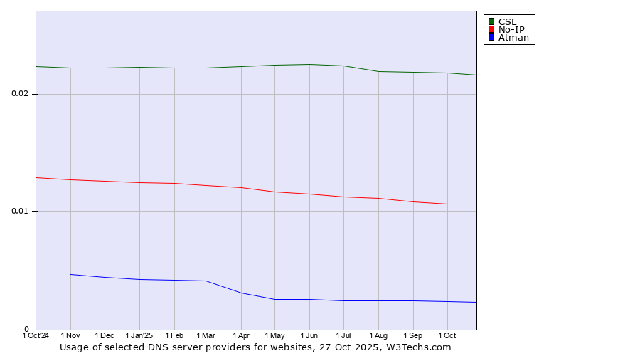 Historical trends in the usage of CSL vs. No-IP vs. Atman