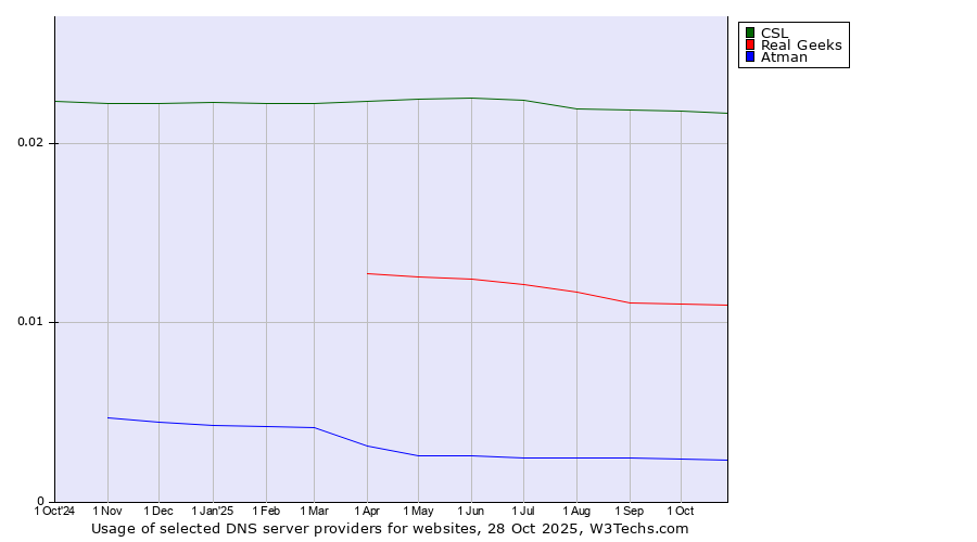 Historical trends in the usage of CSL vs. Real Geeks vs. Atman