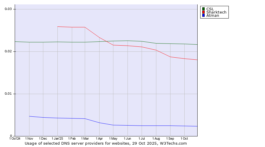 Historical trends in the usage of CSL vs. Sharktech vs. Atman