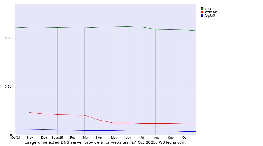 Historical trends in the usage of CSL vs. Atman vs. Opti9