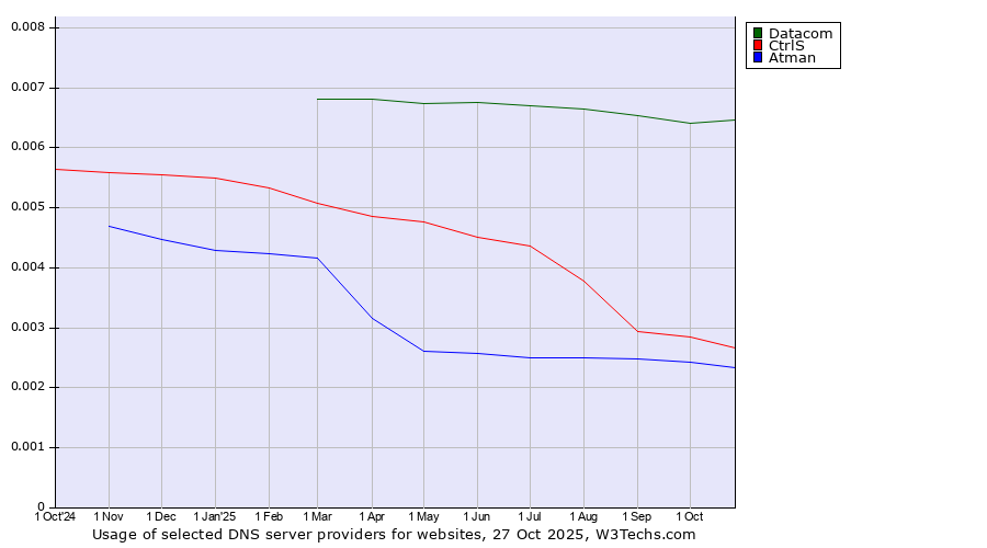 Historical trends in the usage of Datacom vs. CtrlS vs. Atman