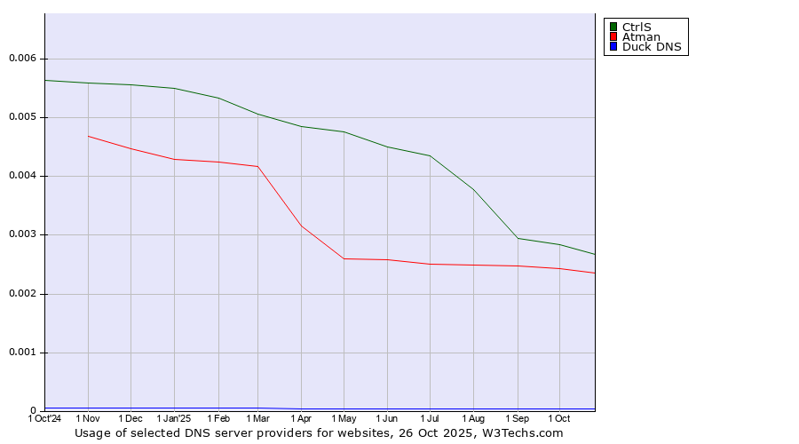 Historical trends in the usage of CtrlS vs. Atman vs. Duck DNS