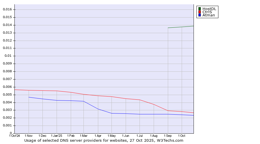 Historical trends in the usage of HostDL vs. CtrlS vs. Atman