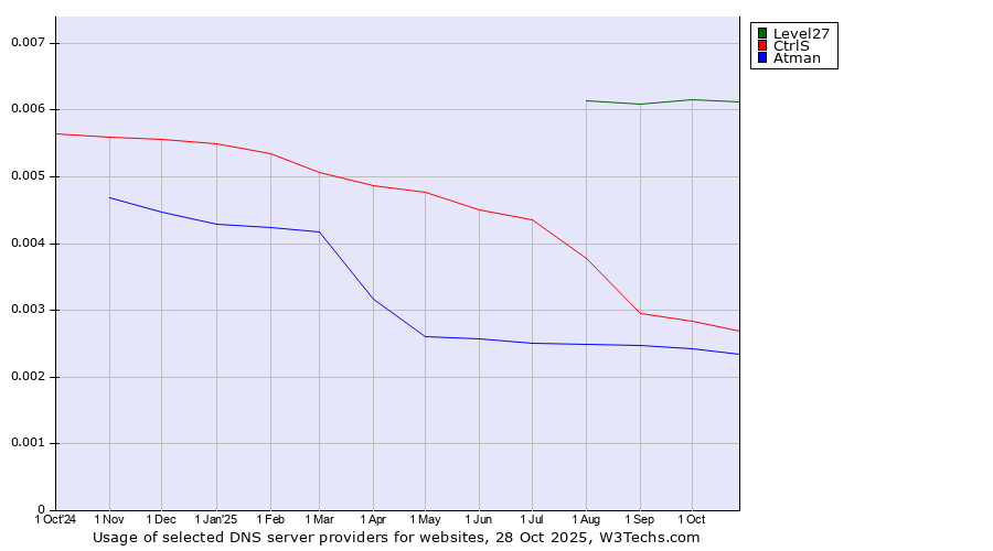 Historical trends in the usage of Level27 vs. CtrlS vs. Atman