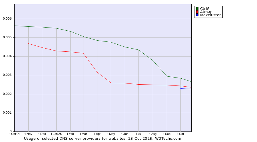Historical trends in the usage of CtrlS vs. Atman vs. Maxcluster