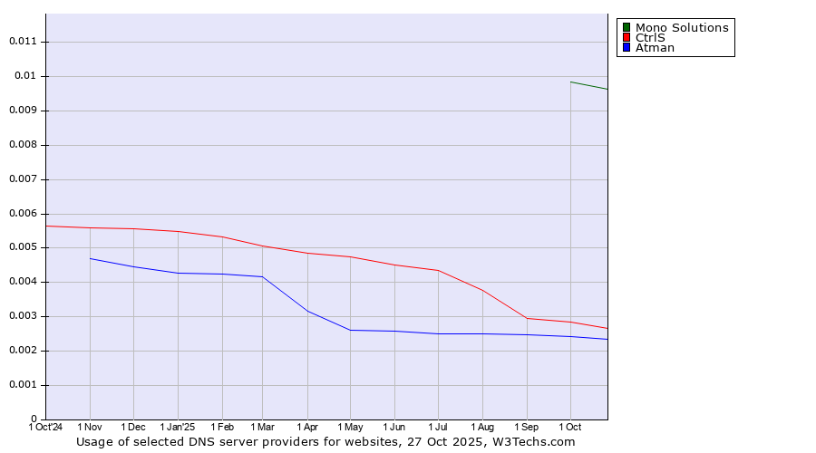 Historical trends in the usage of Mono Solutions vs. CtrlS vs. Atman