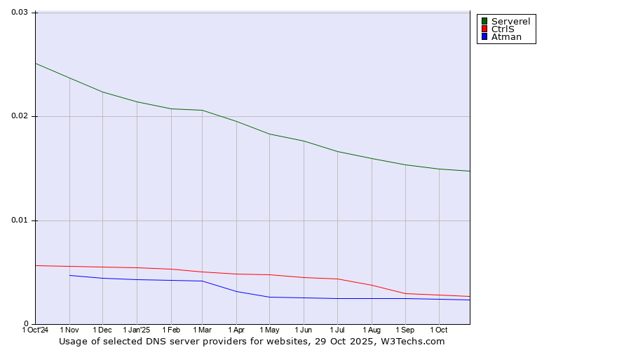 Historical trends in the usage of Serverel vs. CtrlS vs. Atman