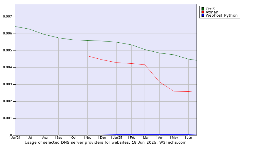 Historical trends in the usage of CtrlS vs. Atman vs. Webhost Python