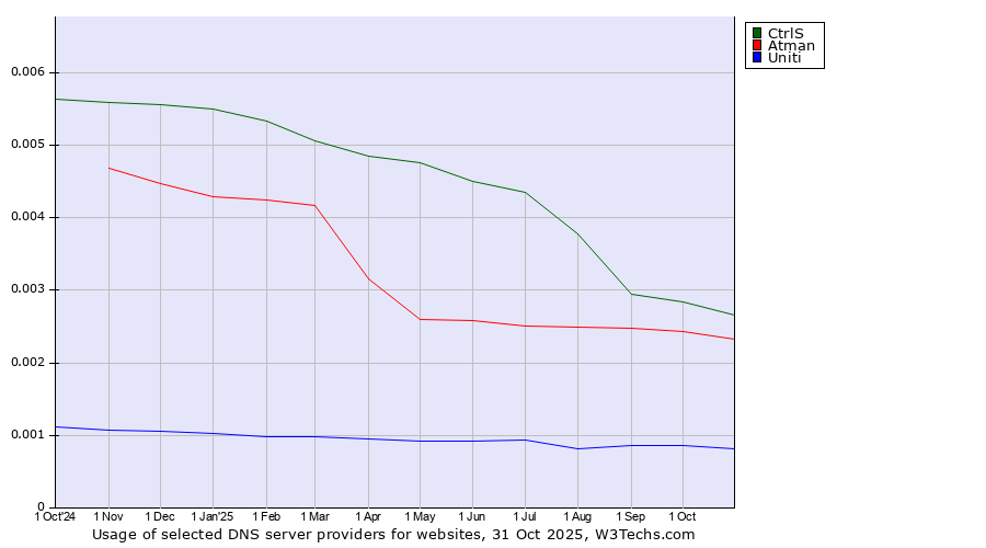 Historical trends in the usage of CtrlS vs. Atman vs. Uniti