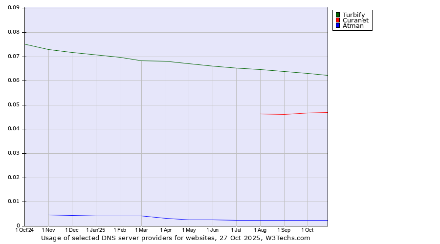 Historical trends in the usage of Turbify vs. Curanet vs. Atman