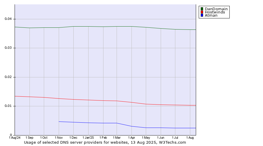 Historical trends in the usage of DanDomain vs. Hostwinds vs. Atman