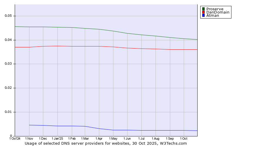 Historical trends in the usage of Proserve vs. DanDomain vs. Atman